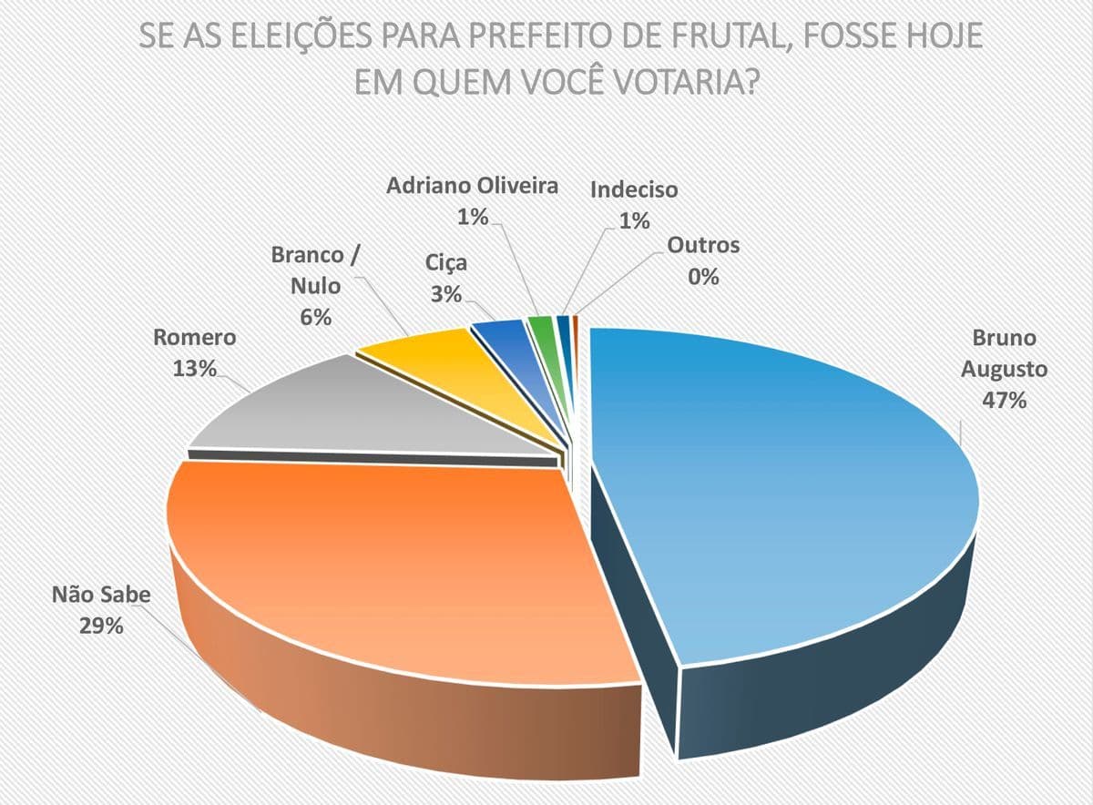 Primeira pesquisa registrada aponta liderança absoluta de Bruno e Jerry em Frutal
